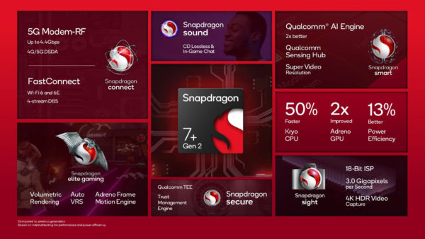 Qualcomms Snapdragon 7+ Gen 2 ist da, mit 50% besserem Prozessor und 2x schnellerer Grafikkarte